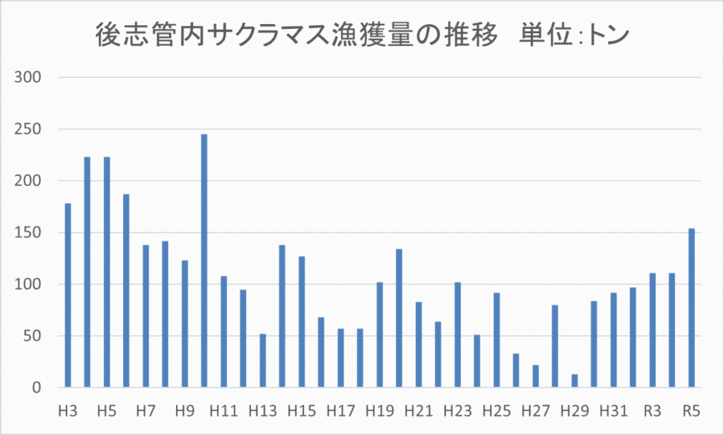 サクラマス漁獲推移