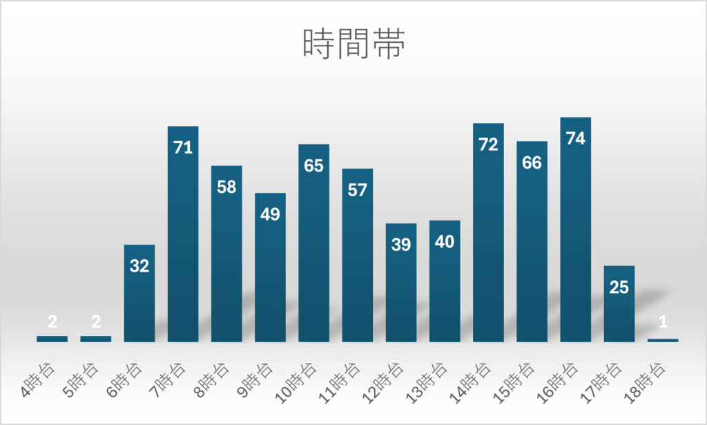 アメマスが釣れる時間帯別グラフ