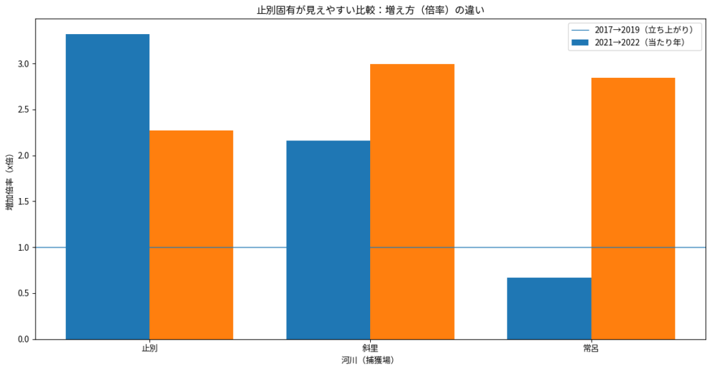 止別固有が見えやすい比較：増え方（倍率）の違い