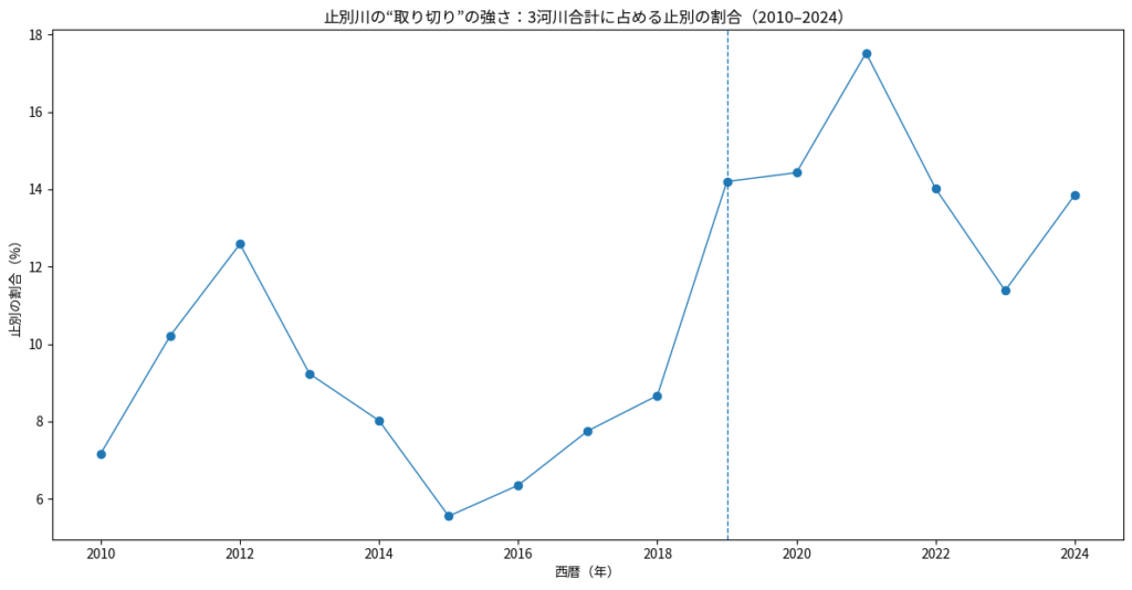 止別川の“取り切り”の強さ：3河川合計に占める止別の割合