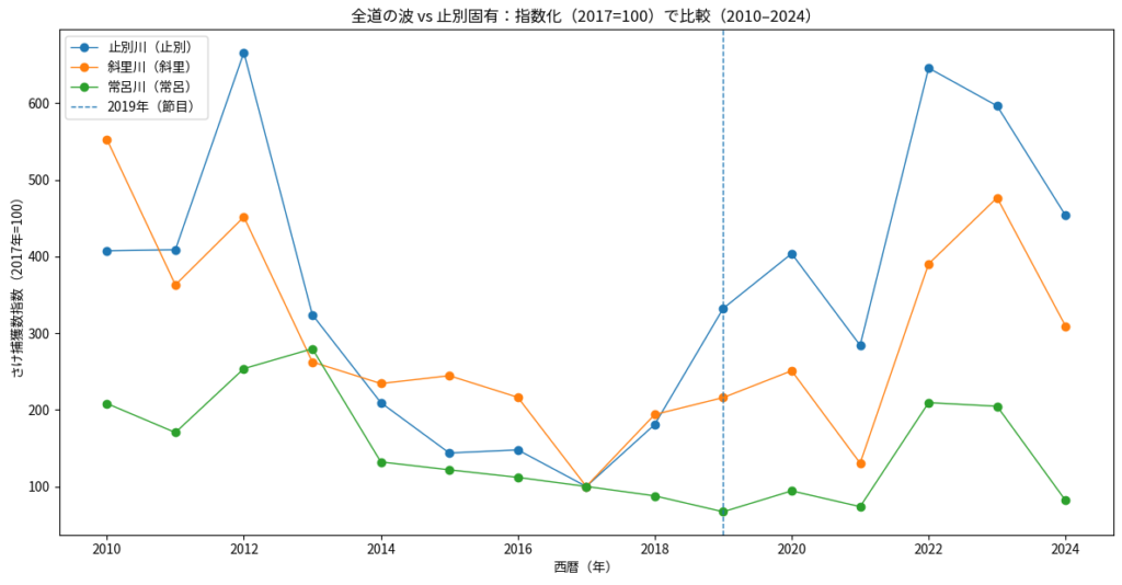 全道波VS止別固の指数グラフ