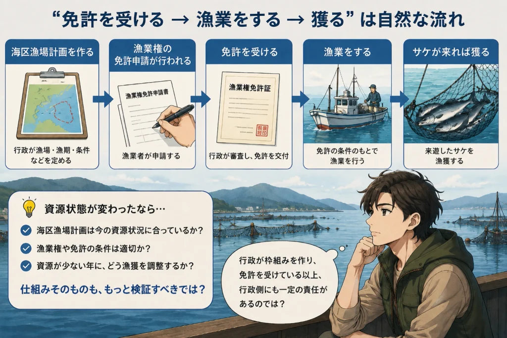 北海道のサケ定置漁業で、行政による海区漁場計画と漁業権免許から漁獲までの流れと、資源状況に応じた制度見直しの必要性を示したイラスト
