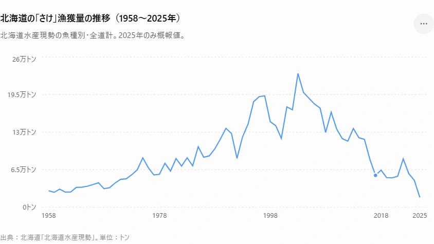 北海道のさけの漁獲量推移。1958年から2025年までの折れ線グラフ。