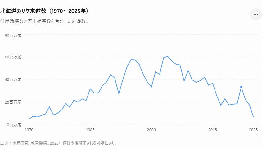 北海道のさけの来遊数の推移。1970年から2025年までの折れ線グラフ。
