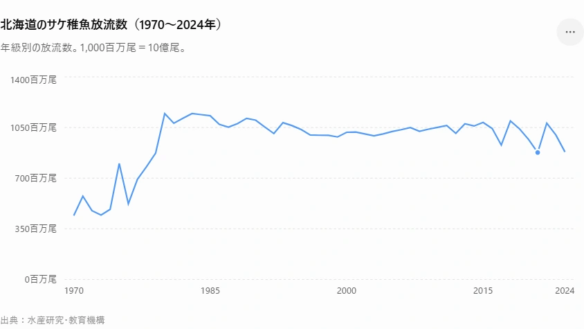 北海道のさけの稚魚放流数の推移。1970年から2024年までの折れ線グラフ。