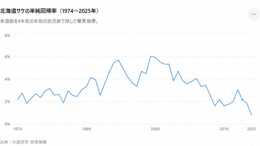 北海道のさけの単純回帰率の推移。1974年から2025年までの折れ線グラフ。