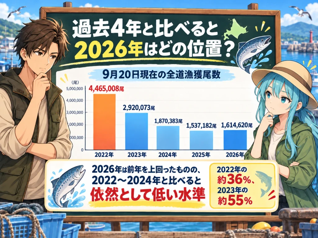 北海道の秋サケ漁獲量を2022年から2026年の9月20日時点で比較したグラフ