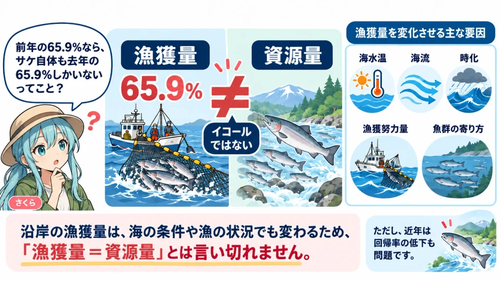 北海道の秋サケ漁獲量65.9％とサケ資源量の違いを解説した図解