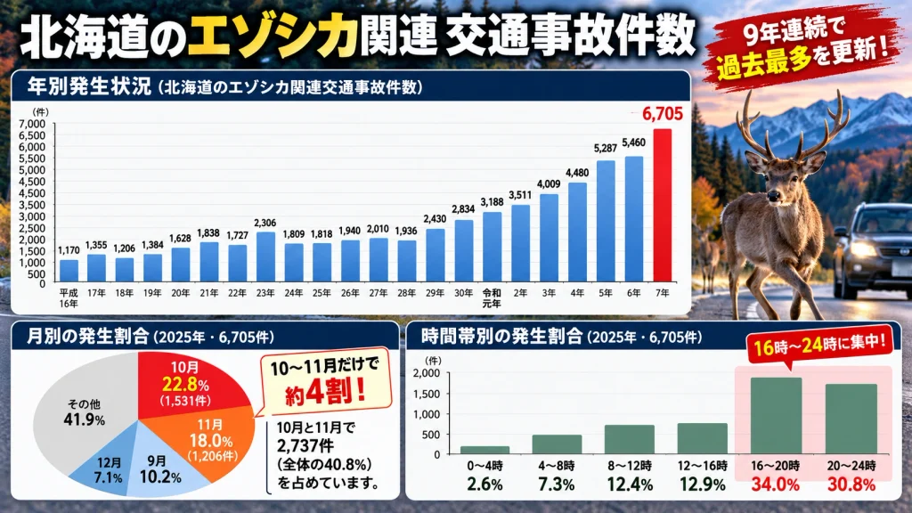 北海道のエゾシカ関連交通事故件数と2025年の月別・時間帯別発生割合を示したグラフ