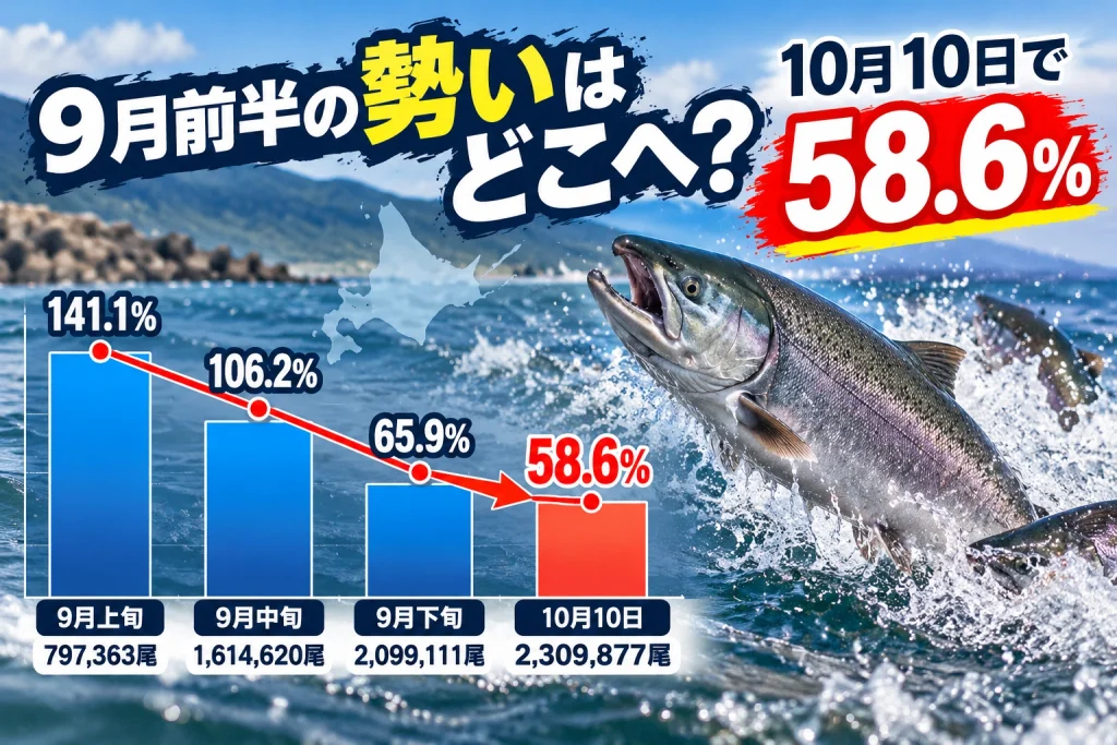 2026年北海道秋サケ漁獲量の推移、9月上旬141.1％から10月10日58.6％へ低下